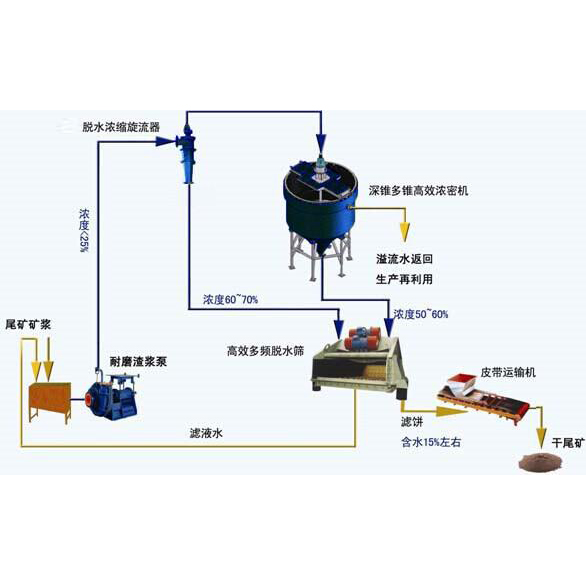 點擊查看詳細(xì)信息<br>標(biāo)題：尾礦干排方案 閱讀次數(shù)：5023